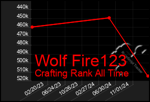 Total Graph of Wolf Fire123