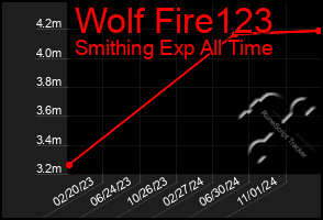 Total Graph of Wolf Fire123