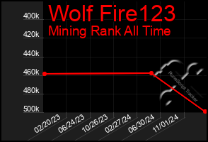 Total Graph of Wolf Fire123