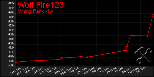 Last 7 Days Graph of Wolf Fire123