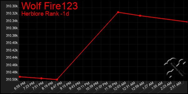 Last 24 Hours Graph of Wolf Fire123