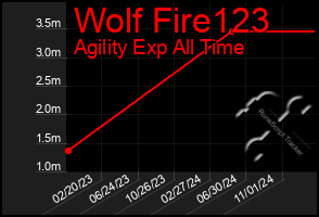 Total Graph of Wolf Fire123