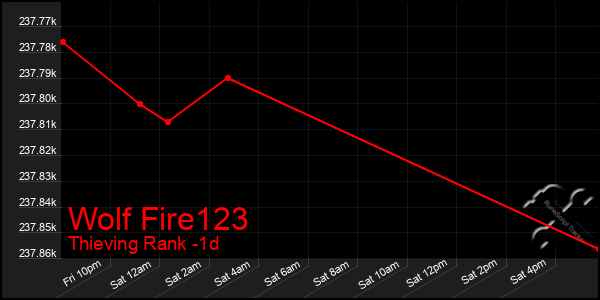 Last 24 Hours Graph of Wolf Fire123