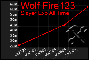 Total Graph of Wolf Fire123