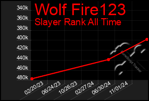 Total Graph of Wolf Fire123