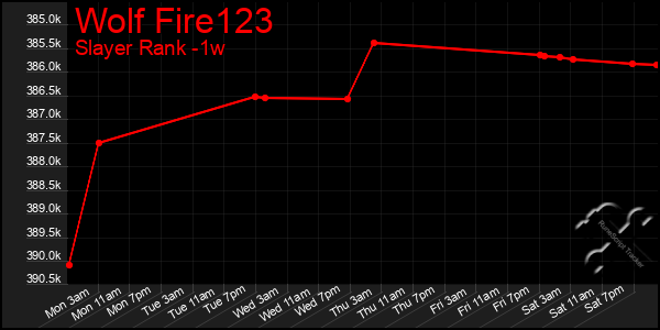 Last 7 Days Graph of Wolf Fire123