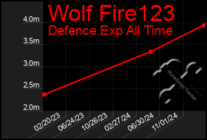 Total Graph of Wolf Fire123