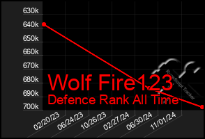 Total Graph of Wolf Fire123