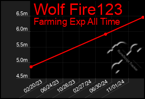 Total Graph of Wolf Fire123