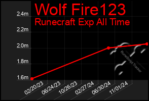 Total Graph of Wolf Fire123