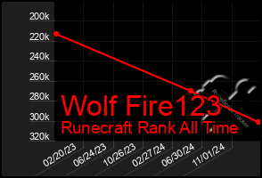 Total Graph of Wolf Fire123