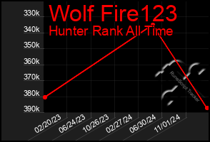 Total Graph of Wolf Fire123