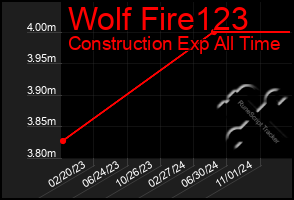 Total Graph of Wolf Fire123