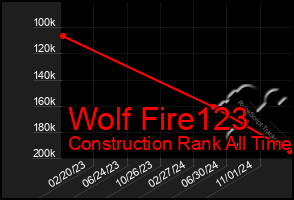 Total Graph of Wolf Fire123