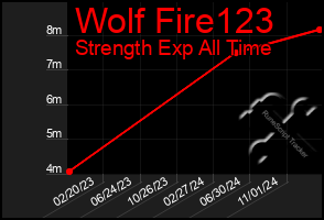 Total Graph of Wolf Fire123