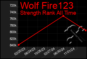 Total Graph of Wolf Fire123