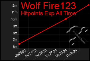 Total Graph of Wolf Fire123