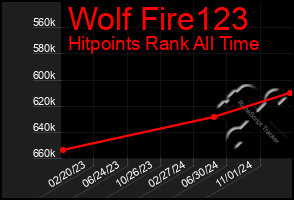 Total Graph of Wolf Fire123