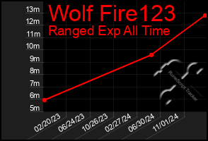 Total Graph of Wolf Fire123