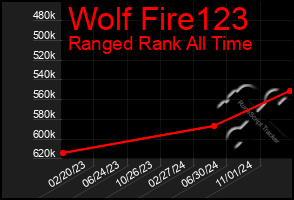 Total Graph of Wolf Fire123