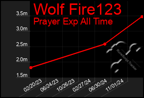 Total Graph of Wolf Fire123