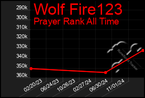 Total Graph of Wolf Fire123