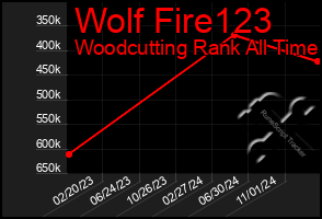 Total Graph of Wolf Fire123