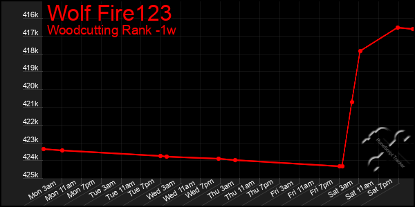 Last 7 Days Graph of Wolf Fire123