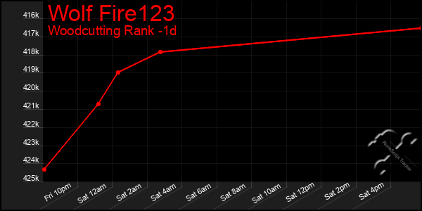 Last 24 Hours Graph of Wolf Fire123