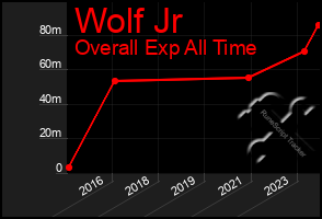 Total Graph of Wolf Jr