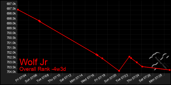 Last 31 Days Graph of Wolf Jr