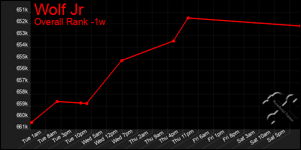 Last 7 Days Graph of Wolf Jr