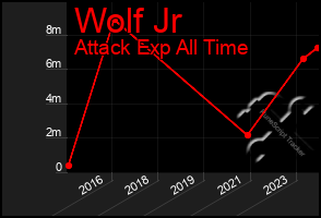 Total Graph of Wolf Jr