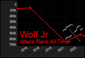 Total Graph of Wolf Jr