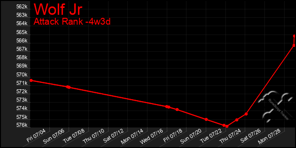 Last 31 Days Graph of Wolf Jr
