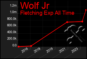 Total Graph of Wolf Jr