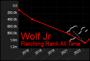 Total Graph of Wolf Jr