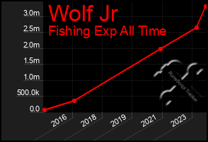 Total Graph of Wolf Jr