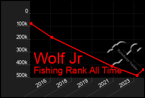 Total Graph of Wolf Jr