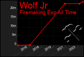 Total Graph of Wolf Jr