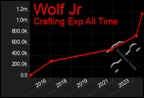 Total Graph of Wolf Jr