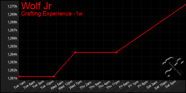 Last 7 Days Graph of Wolf Jr