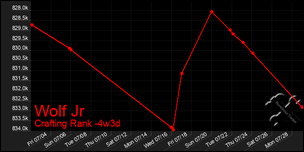 Last 31 Days Graph of Wolf Jr