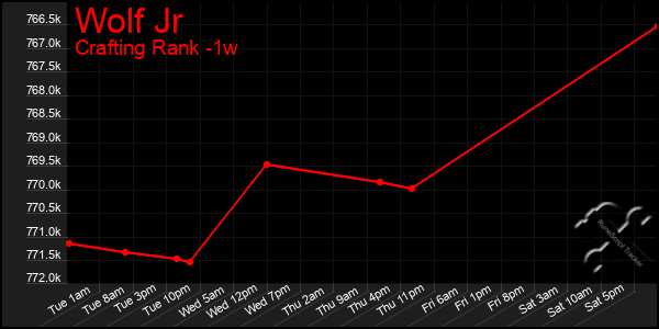 Last 7 Days Graph of Wolf Jr