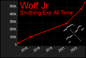 Total Graph of Wolf Jr