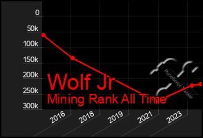 Total Graph of Wolf Jr