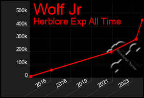 Total Graph of Wolf Jr