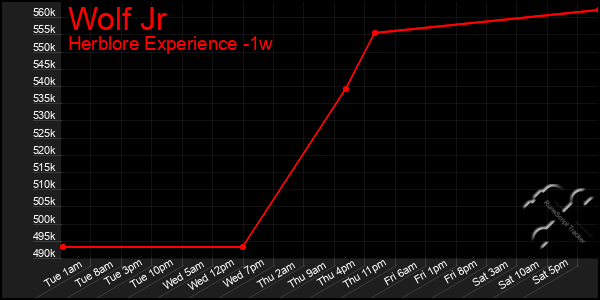 Last 7 Days Graph of Wolf Jr