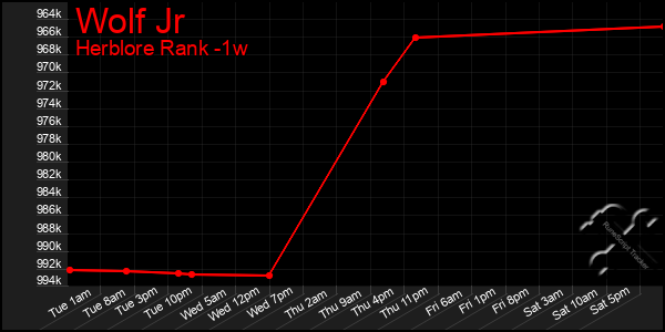 Last 7 Days Graph of Wolf Jr