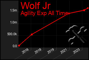 Total Graph of Wolf Jr